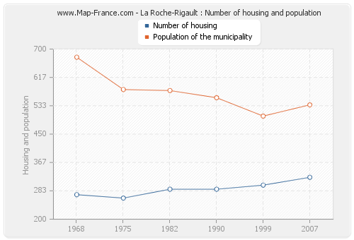 La Roche-Rigault : Number of housing and population